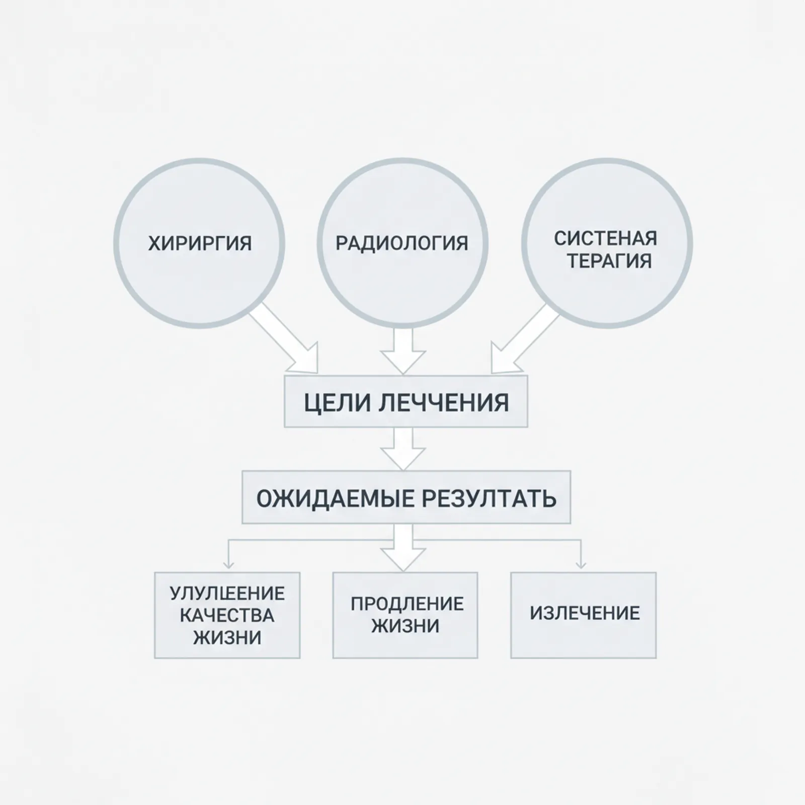 Лечение метастатического рака